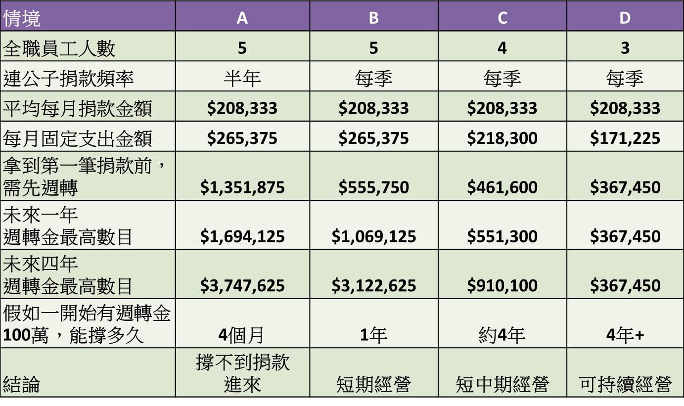 余孟勳專欄／連勝文若當選台北市長，捐出的薪水可讓公益團體活多久？ - NPOst 公益交流站