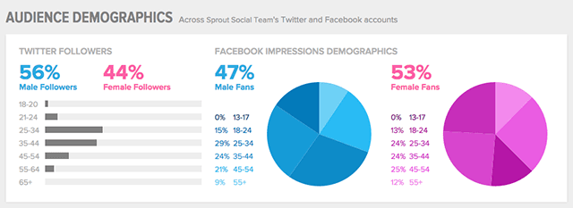 SproutSocial 團隊的推特與臉書帳戶客群人口分布