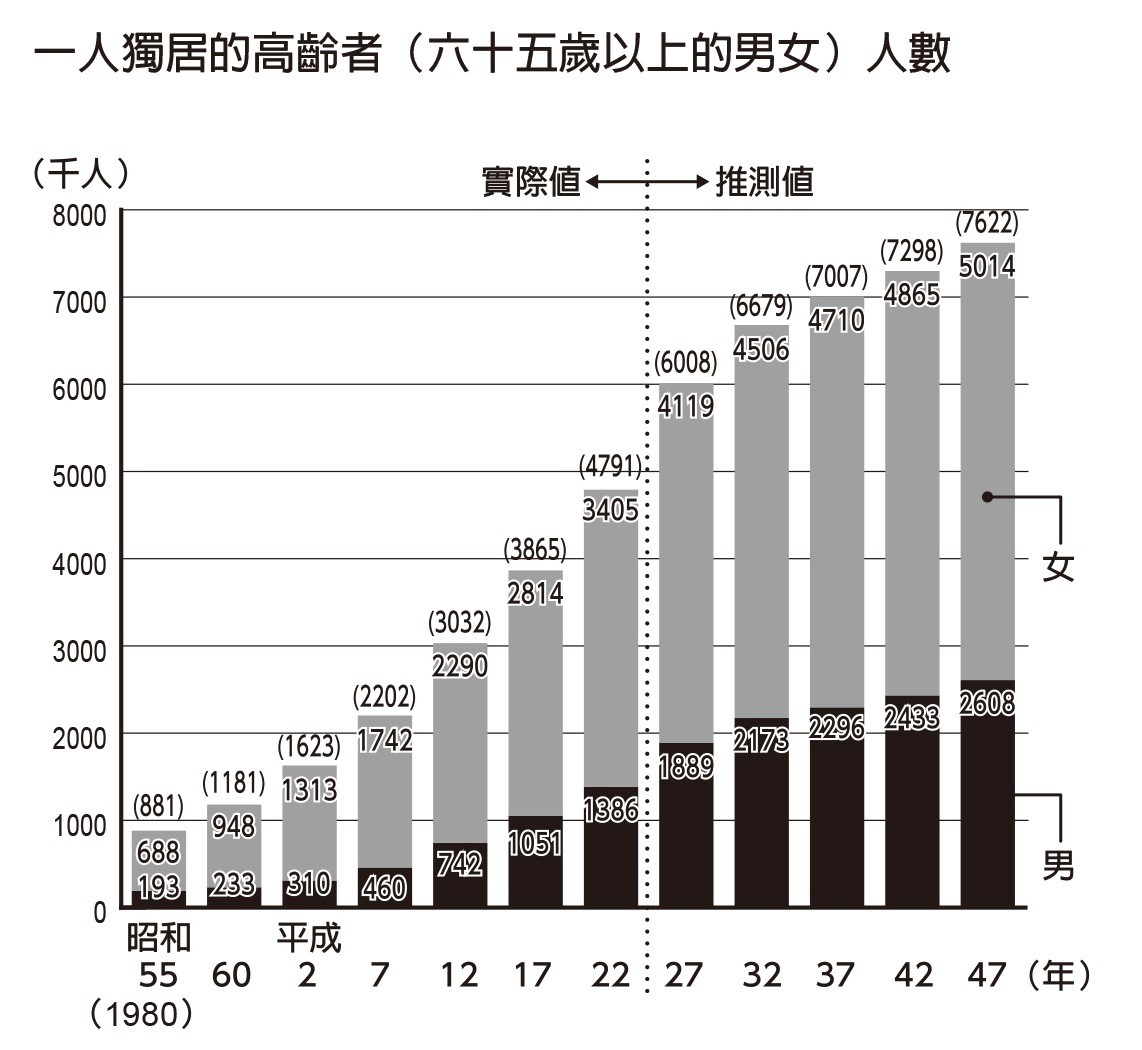 資料來源：日本內閣府「平成 26 年版高齡社會白皮書」(2014 年)