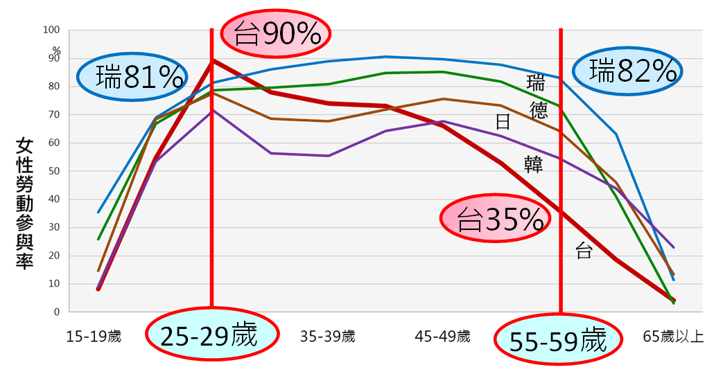 圖四、2012 年臺灣、韓國、日本、德國、瑞典女性職涯曲線比較圖