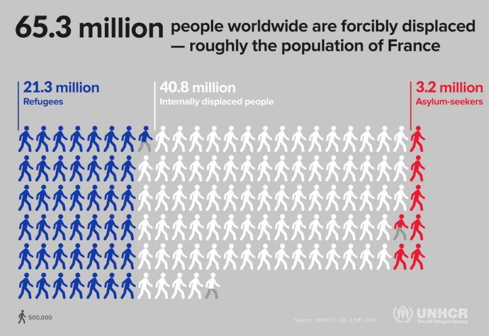 全球流離失所者人數大約等同法國人口，包括境外難民、境內難民、庇護尋求者