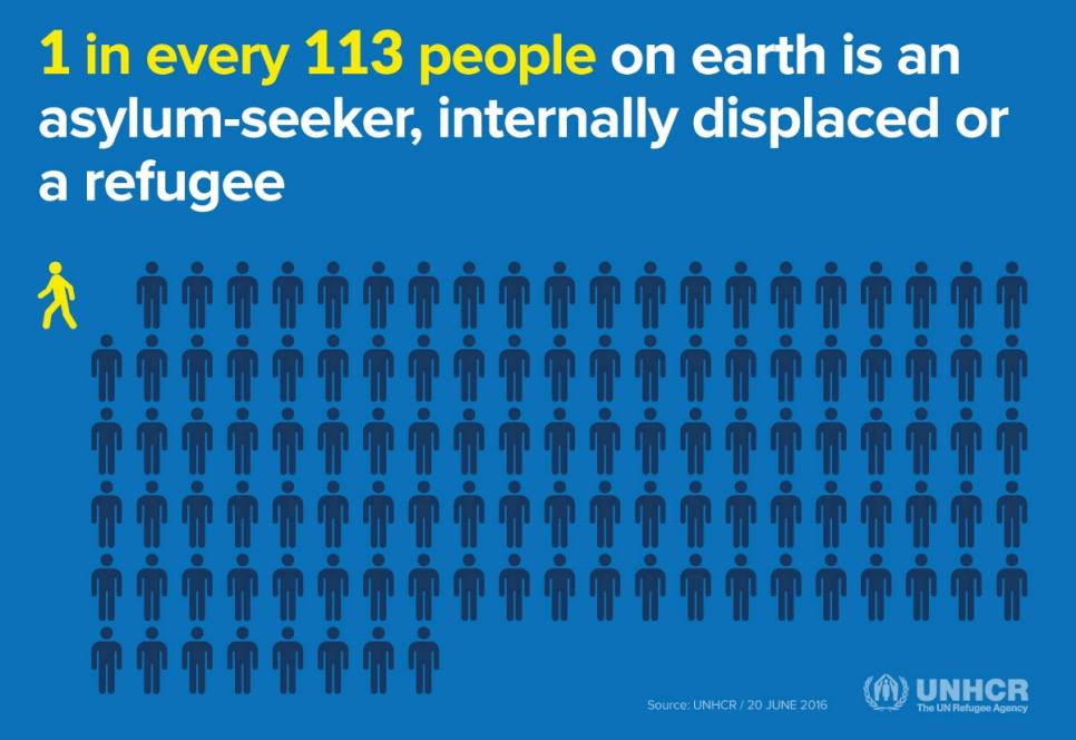 全球人口每 113 人就有一人是流離失所者
