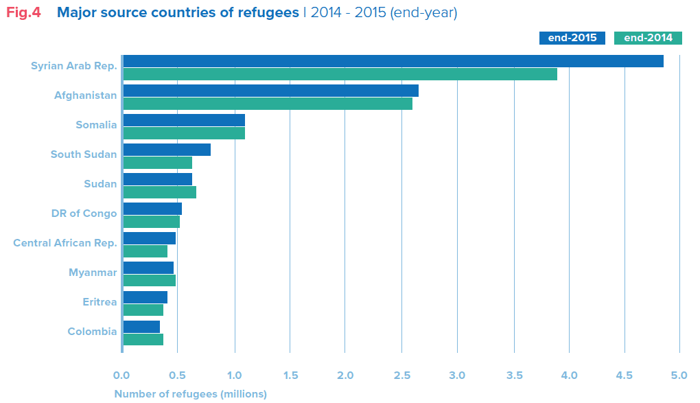 難民來源國前十名：敘利亞、阿富汗、索馬利亞、南蘇丹、蘇丹、剛果民主共和國、中非共和國、緬甸、厄利垂亞、哥倫比亞