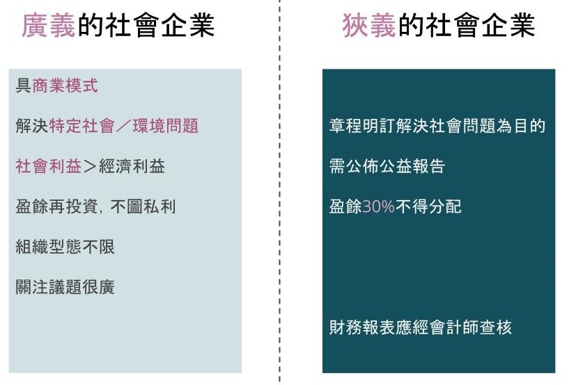 圖 5：臺灣官方版本的社會企業定義。資料來源：社會企業行動方案