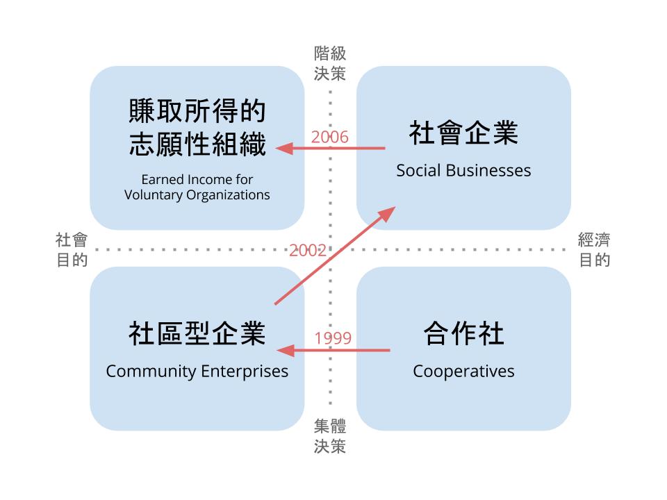 圖 2：英國社會企業概念的變動（資料來源：注 7）