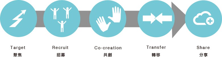 5% Design Action 社會設計平臺的 5 大設計執行步驟／圖片來源：5% Design Action 社會設計平臺提供