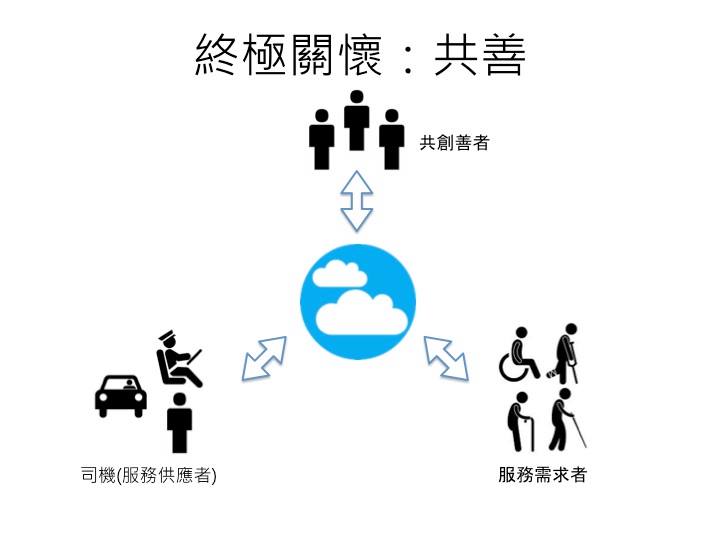 「一起趣」計程車社企的運作模式。圖片來源／臺灣計程車學院協會臉書