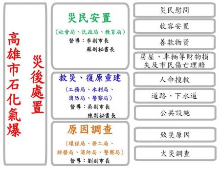 高雄市石化氣爆災後處置，各事務負責單位及內容(圖片來源：陳菊 (花媽) 市長粉絲專頁)