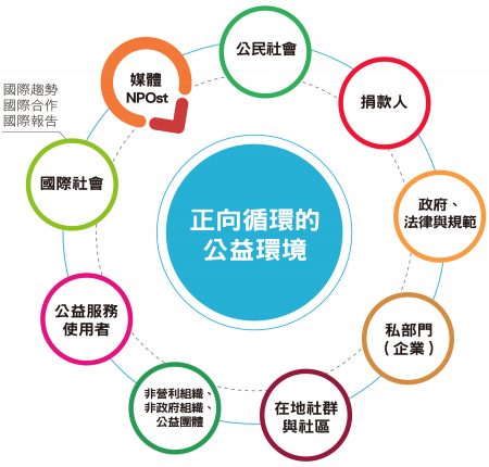 正向循環的公益環境